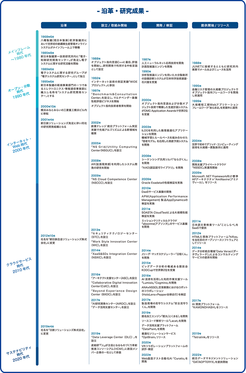 沿革・研究成果年表