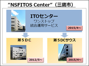 NSFITOS Center(三鷹市)
